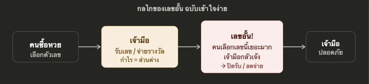 ตัวอย่างการอ่านเลขอั้นแบบเข้าใจง่าย