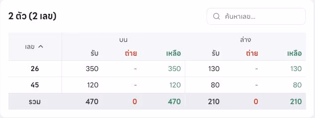 หน้าสรุปยอดเลข 2 ตัวของงวดตัวอย่าง แสดงยอดเลข 26 และ 45